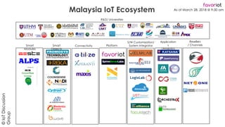 favoriot
Smart
Modules
Smart
Objects
Connectivity Platform
S/W Customization/
System Integrator
Application
s
/Analytics
Resellers
/ Channels
Malaysia IoT Ecosystem As of March 28, 2018 @ 9.00 am
R&D/ Universities
©IoTDiscussion
Group
 