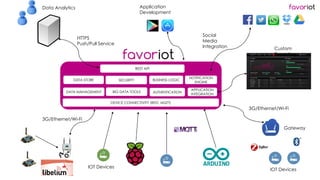 favoriot
Gateway
3G/Ethernet/Wi-Fi
IOT Devices
IOT Devices
3G/Ethernet/Wi-Fi
HTTPS
Push/Pull Service
Social
Media
Integration
DEVICE CONNECTIVITY (REST, MQTT)
APPLICATION
INTEGRATION
DATA MANAGEMENT
DATA STORE BUSINESS LOGIC
NOTIFICATION
ENGINE
REST API
Custom
Reporting
SECURITY
BIG DATA TOOLS
Application
Development
AUTHENTICATION
Data Analytics
 
