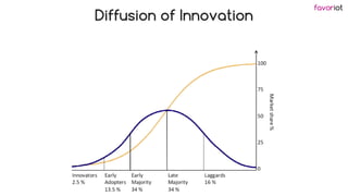 favoriot
Diffusion of Innovation
 
