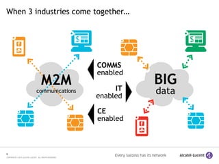 6
COPYRIGHT © 2015 ALCATEL-LUCENT. ALL RIGHTS RESERVED.
When 3 industries come together…
BIG
data
M2M
communications IT
enabled
COMMS
enabled
CE
enabled
 