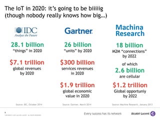 9
COPYRIGHT © 2015 ALCATEL-LUCENT. ALL RIGHTS RESERVED.
The IoT in 2020: it’s going to be biiiiig
(though nobody really knows how big…)
28.1 billion
“things” in 2020
26 billion
“units” by 2020
$7.1 trillion
global revenues
by 2020
$300 billion
services revenues
in 2020
$1.9 trillion
global economic
value in 2020
Source: IDC, October 2014 Source: Gartner, March 2014
18 billion
M2M “connections”
by 2022
$1.2 trillion
Global opportuniy
by 2022
of which
2.6 billion
are cellular
Source: Machina Research, January 2013
 
