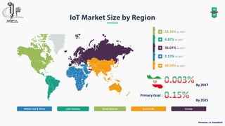 Middle East & Africa North AmericaLatin America Asia Pacific Europe
4.87% by 2017
18.34% by 2017
36.07% by 2017
2.13% by 2017
38.59% by 2017
By 2017
By 2025
Primary Goal :
16
18
 