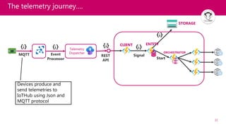 21
The telemetry journey….
Telemetry
Dispatcher
MQTT Event
Processor
REST
API
CLIENT
Signal
ORCHESTRATOR
Start
ENTITY
STORAGE
Devices produce and
send telemetries to
IoTHub using Json and
MQTT protocol
 