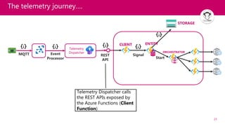 23
The telemetry journey….
Telemetry
Dispatcher
MQTT Event
Processor
REST
API
CLIENT
Signal
ORCHESTRATOR
Start
ENTITY
STORAGE
Telemetry Dispatcher calls
the REST APIs exposed by
the Azure Functions (Client
Function)
 