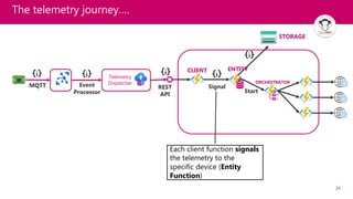 24
The telemetry journey….
Telemetry
Dispatcher
MQTT Event
Processor
REST
API
CLIENT
Signal
ORCHESTRATOR
Start
ENTITY
STORAGE
Each client function signals
the telemetry to the
specific device (Entity
Function)
 