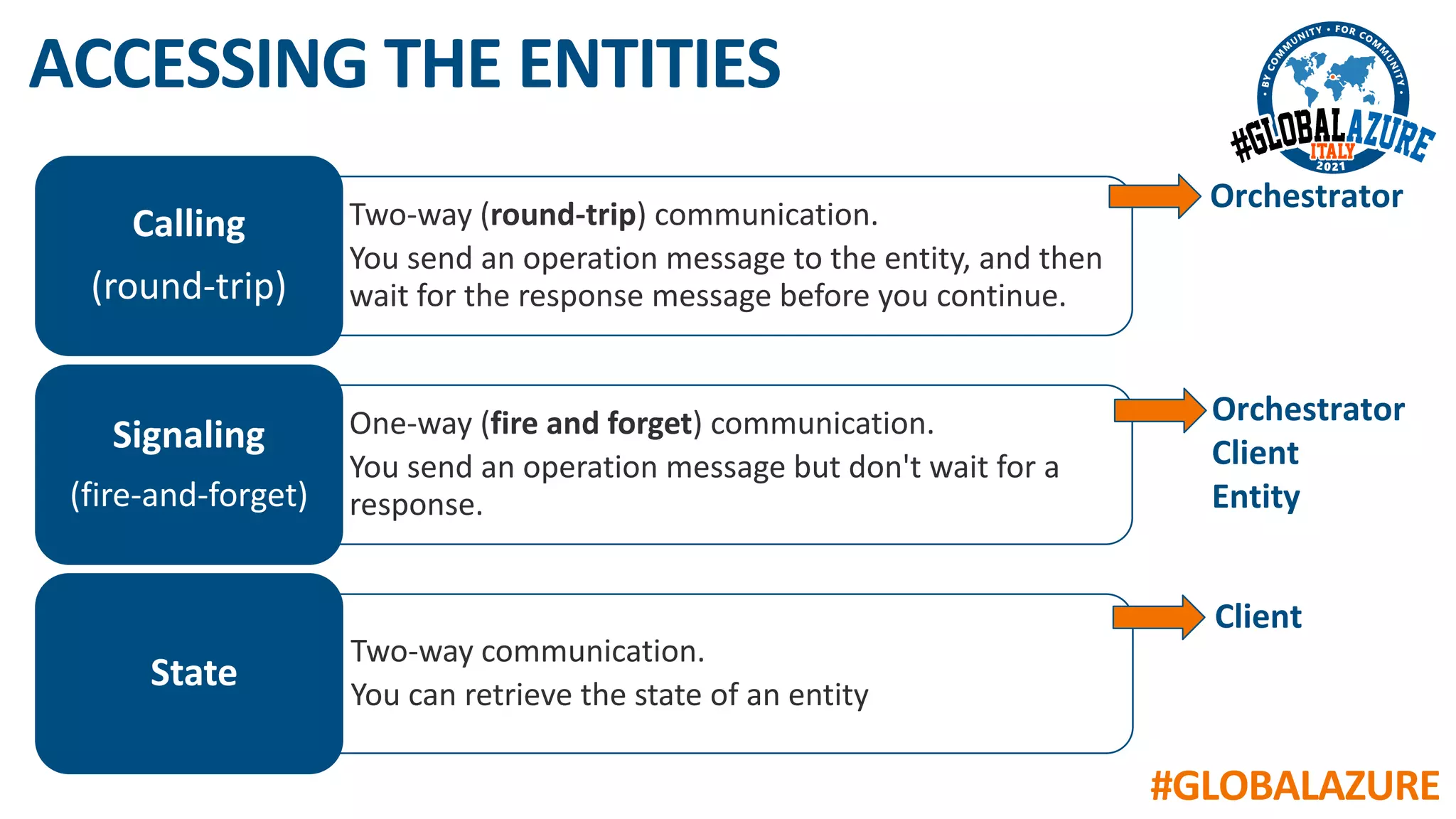 #GLOBALAZURE
ACCESSING THE ENTITIES
Two-way (round-trip) communication.
You send an operation message to the entity, and then
wait for the response message before you continue.
Calling
(round-trip)
One-way (fire and forget) communication.
You send an operation message but don't wait for a
response.
Signaling
(fire-and-forget)
Two-way communication.
You can retrieve the state of an entity
State
Orchestrator
Orchestrator
Client
Entity
Client
 