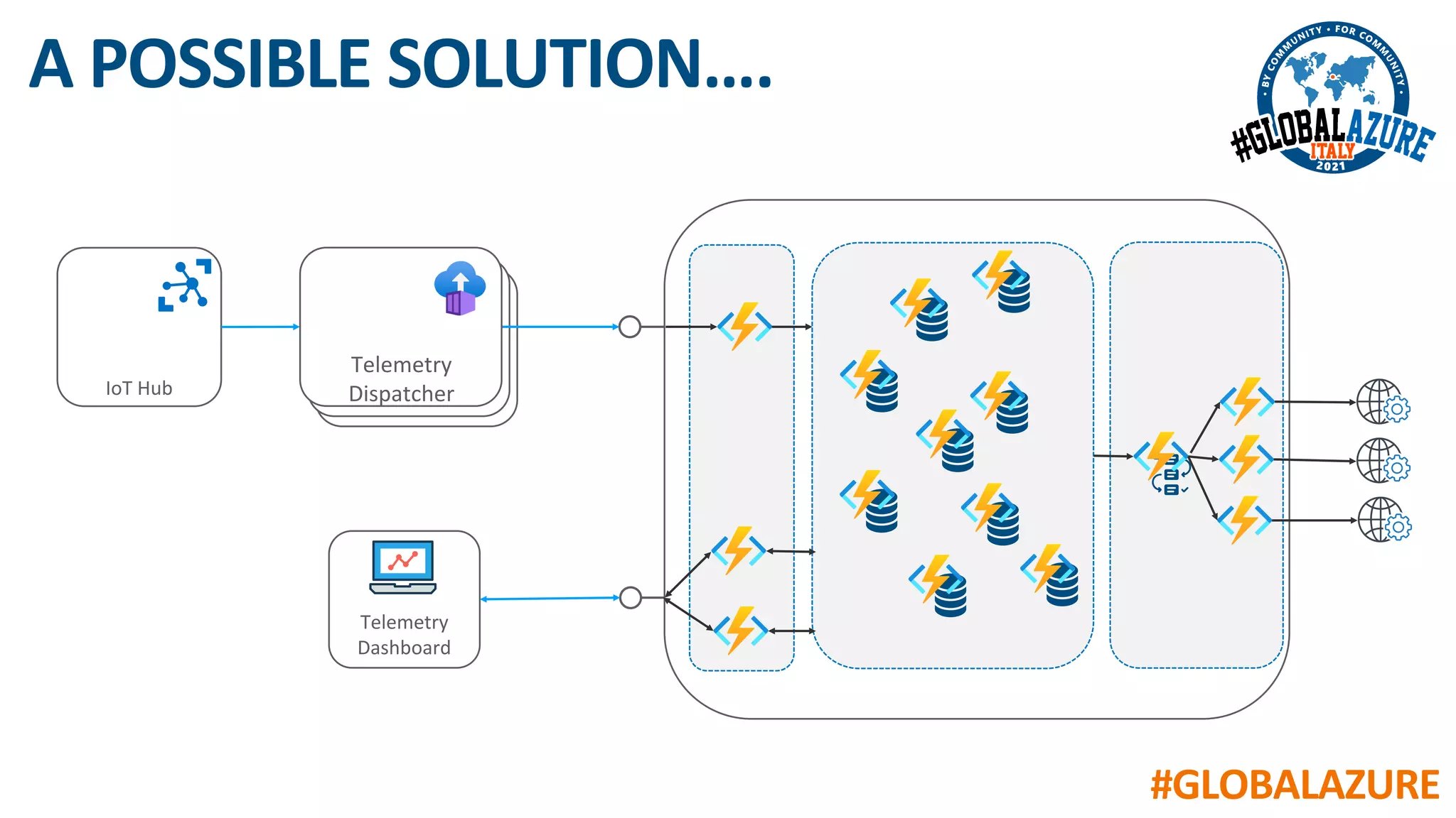 #GLOBALAZURE
A POSSIBLE SOLUTION….
IoT Hub
Telemetry
Dashboard
Telemetry
Dispatcher
 