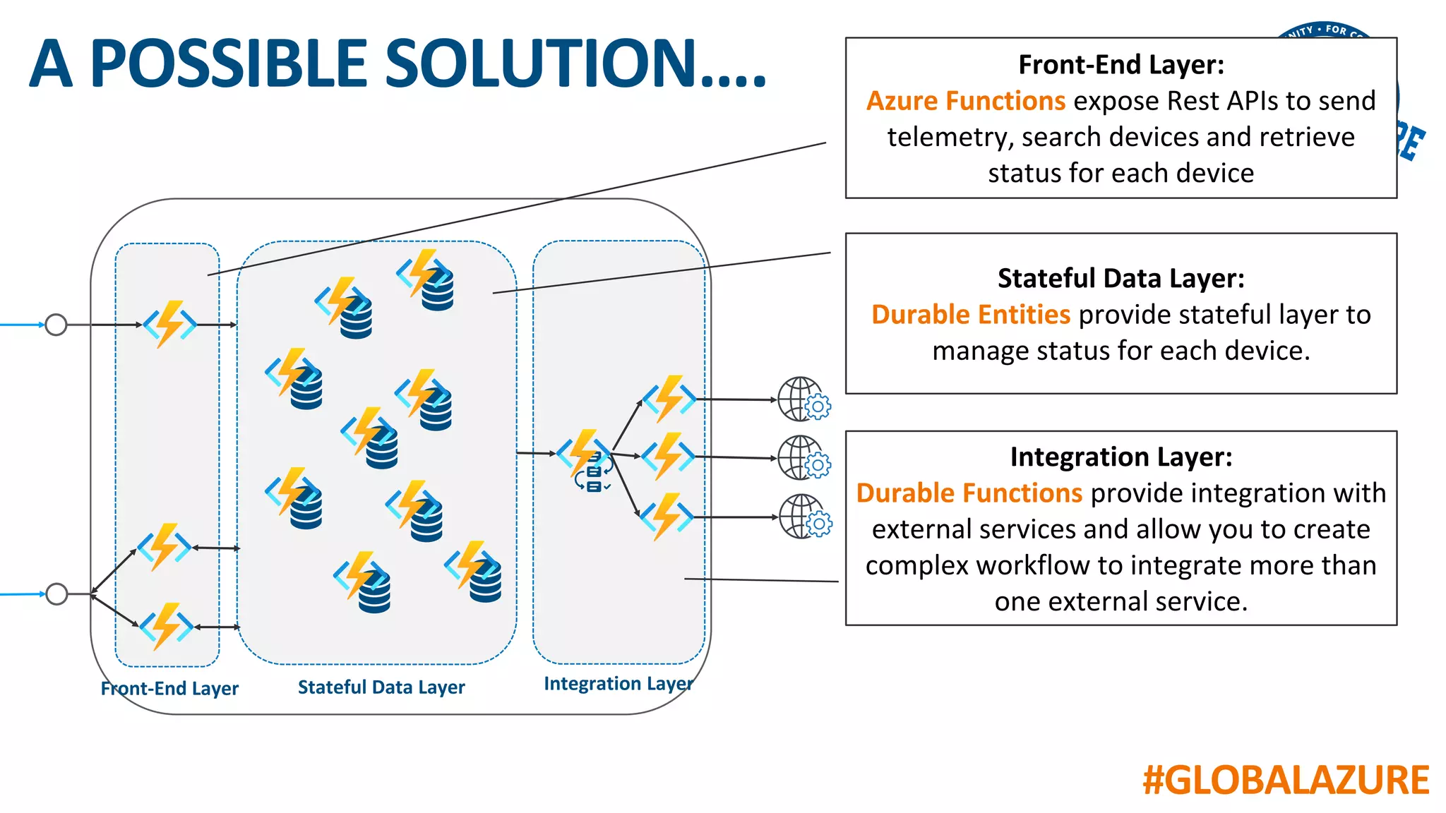#GLOBALAZURE
A POSSIBLE SOLUTION…. Front-End Layer:
Azure Functions expose Rest APIs to send
telemetry, search devices and retrieve
status for each device
Stateful Data Layer:
Durable Entities provide stateful layer to
manage status for each device.
Integration Layer:
Durable Functions provide integration with
external services and allow you to create
complex workflow to integrate more than
one external service.
Front-End Layer Stateful Data Layer Integration Layer
 