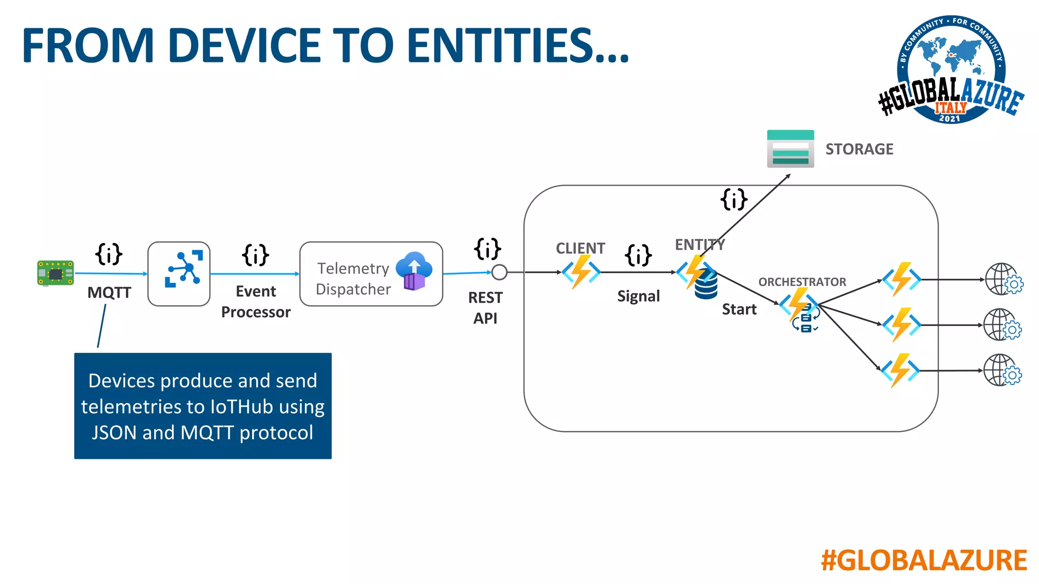 #GLOBALAZURE
FROM DEVICE TO ENTITIES…
Telemetry
Dispatcher
MQTT Event
Processor
REST
API
CLIENT
Signal
ORCHESTRATOR
Start
ENTITY
STORAGE
Devices produce and send
telemetries to IoTHub using
JSON and MQTT protocol
 
