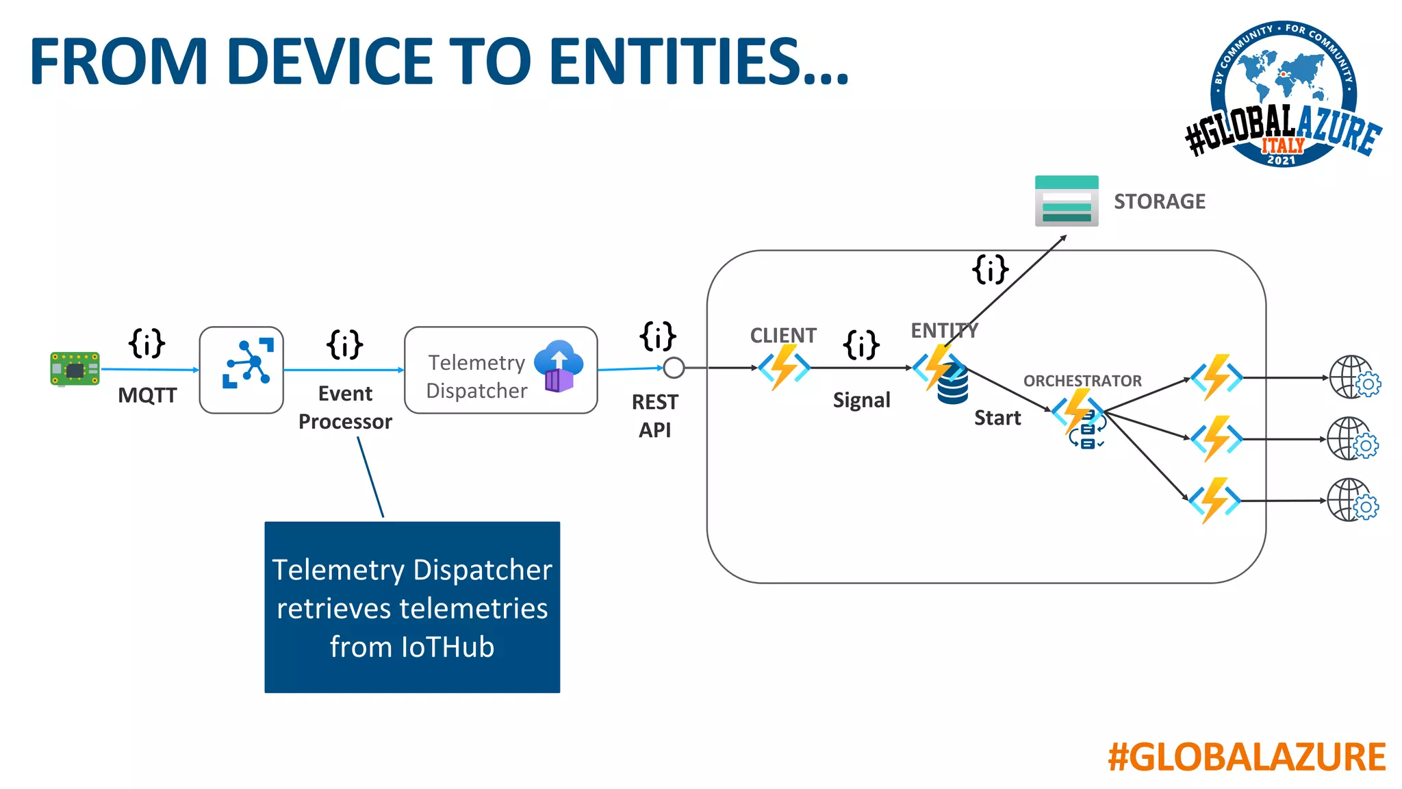 #GLOBALAZURE
FROM DEVICE TO ENTITIES…
Telemetry
Dispatcher
MQTT Event
Processor
REST
API
CLIENT
Signal
ORCHESTRATOR
Start
ENTITY
STORAGE
Telemetry Dispatcher
retrieves telemetries
from IoTHub
 