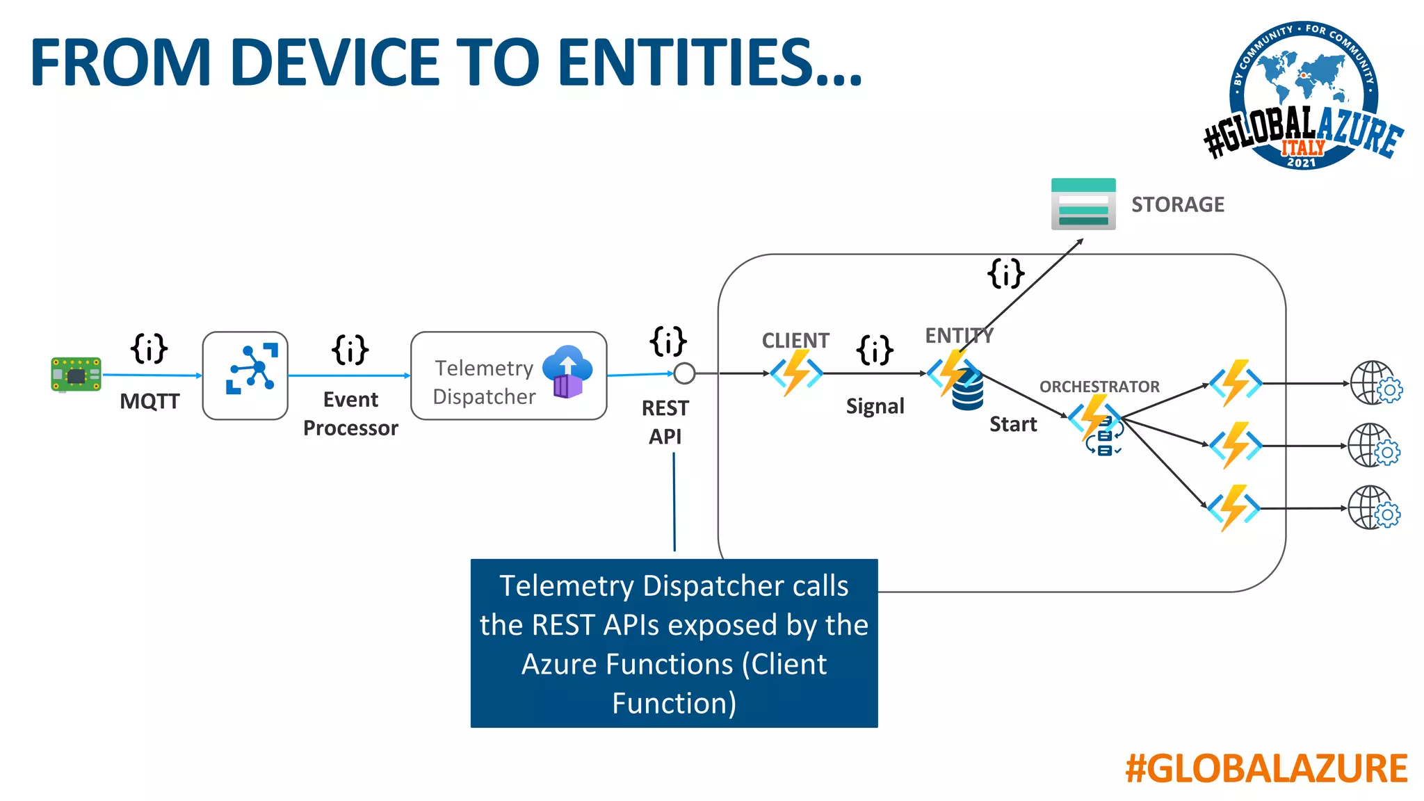 #GLOBALAZURE
FROM DEVICE TO ENTITIES…
Telemetry
Dispatcher
MQTT Event
Processor
REST
API
CLIENT
Signal
ORCHESTRATOR
Start
ENTITY
STORAGE
Telemetry Dispatcher calls
the REST APIs exposed by the
Azure Functions (Client
Function)
 