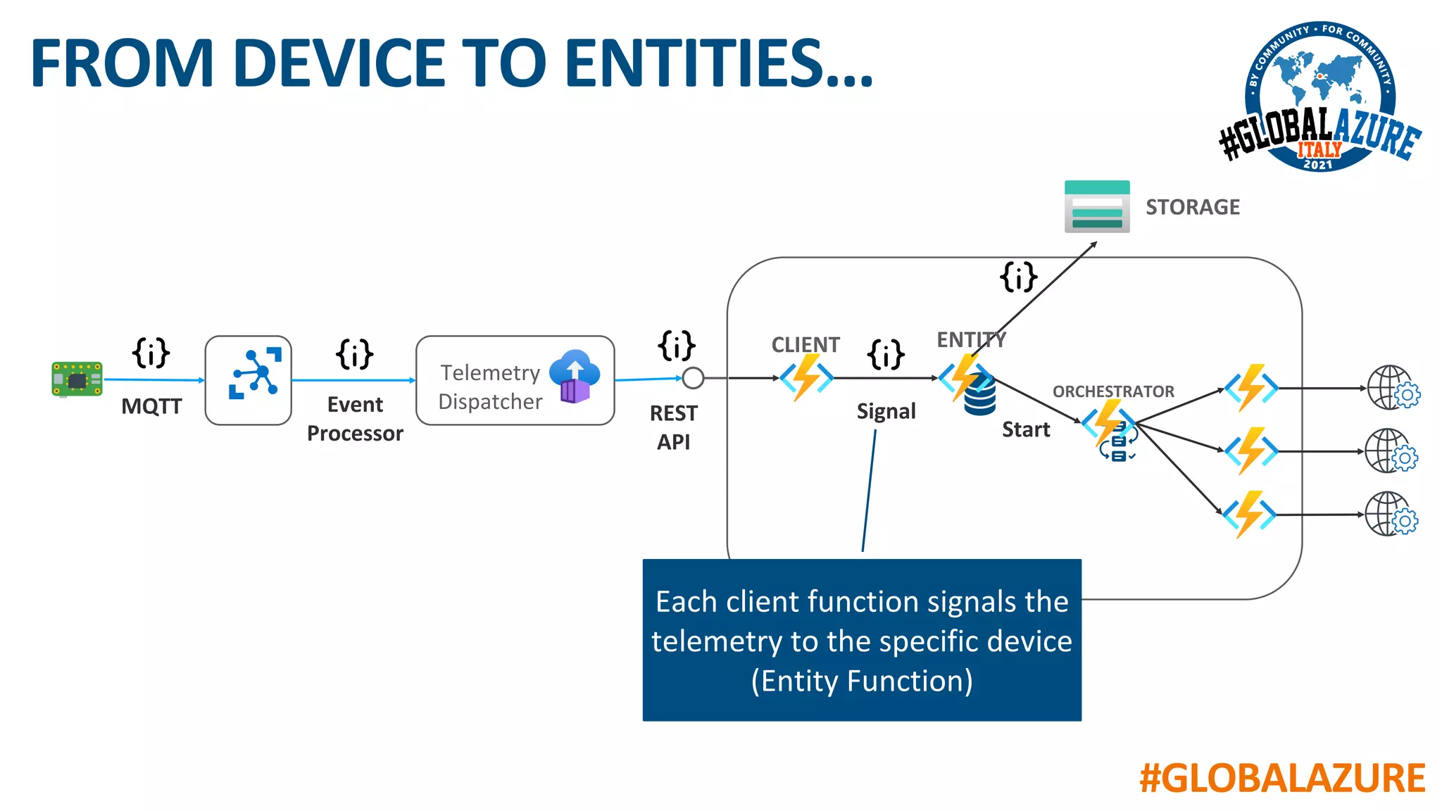 #GLOBALAZURE
FROM DEVICE TO ENTITIES…
Telemetry
Dispatcher
MQTT Event
Processor
REST
API
CLIENT
Signal
ORCHESTRATOR
Start
ENTITY
STORAGE
Each client function signals the
telemetry to the specific device
(Entity Function)
 