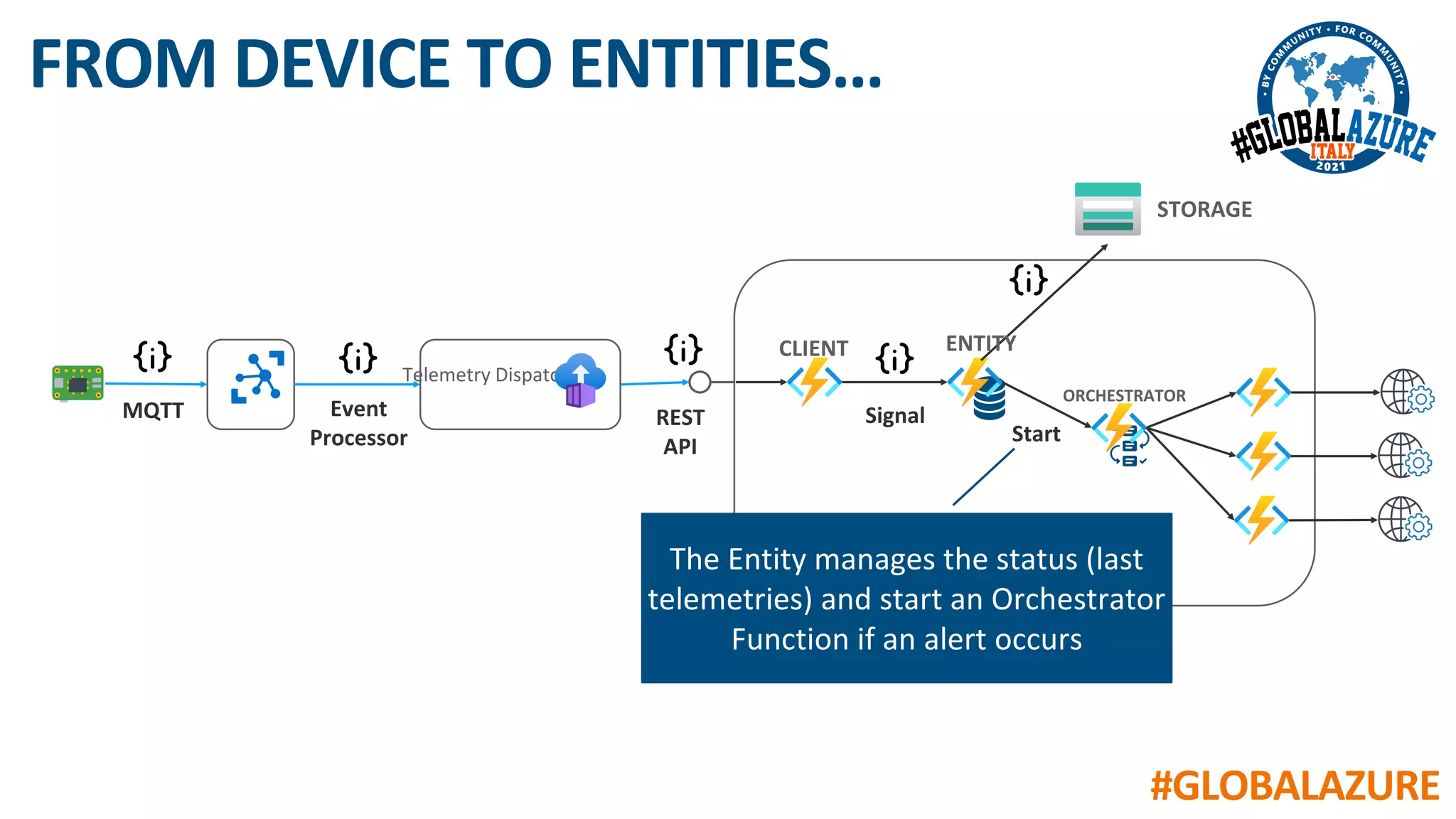#GLOBALAZURE
FROM DEVICE TO ENTITIES…
Telemetry Dispatcher
MQTT Event
Processor
REST
API
CLIENT
Signal
ORCHESTRATOR
Start
ENTITY
STORAGE
The Entity manages the status (last
telemetries) and start an Orchestrator
Function if an alert occurs
 