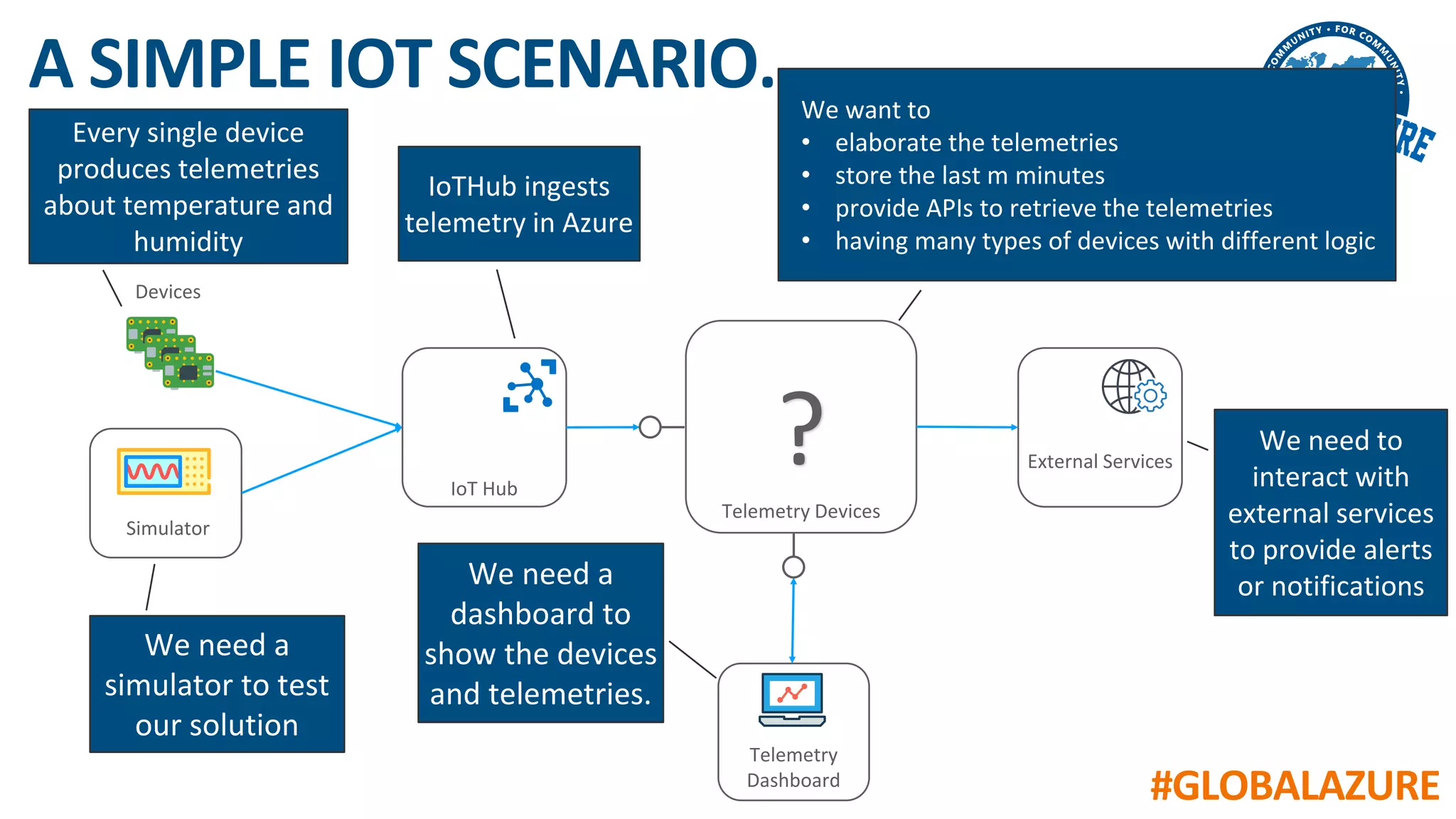 #GLOBALAZURE
A SIMPLE IOT SCENARIO….
Simulator
IoT Hub
Telemetry
Dashboard
Telemetry Devices
?
Devices
Every single device
produces telemetries
about temperature and
humidity
IoTHub ingests
telemetry in Azure
We need a
simulator to test
our solution
We want to
• elaborate the telemetries
• store the last m minutes
• provide APIs to retrieve the telemetries
• having many types of devices with different logic
We need a
dashboard to
show the devices
and telemetries.
External Services
We need to
interact with
external services
to provide alerts
or notifications
 