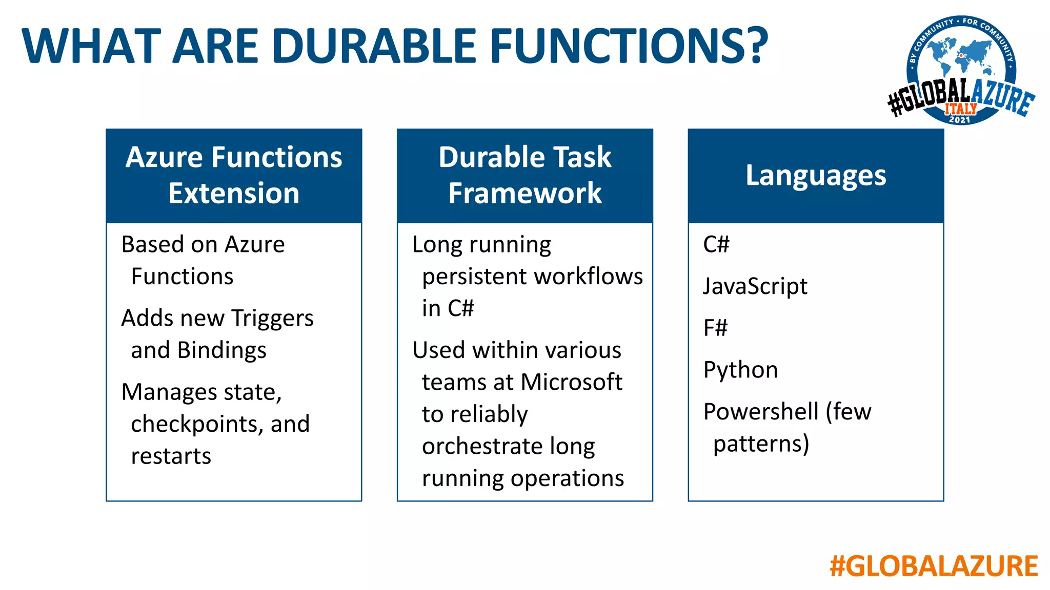 #GLOBALAZURE
Azure Functions
Extension
Based on Azure
Functions
Adds new Triggers
and Bindings
Manages state,
checkpoints, and
restarts
Durable Task
Framework
Long running
persistent workflows
in C#
Used within various
teams at Microsoft
to reliably
orchestrate long
running operations
Languages
C#
JavaScript
F#
Python
Powershell (few
patterns)
WHAT ARE DURABLE FUNCTIONS?
 
