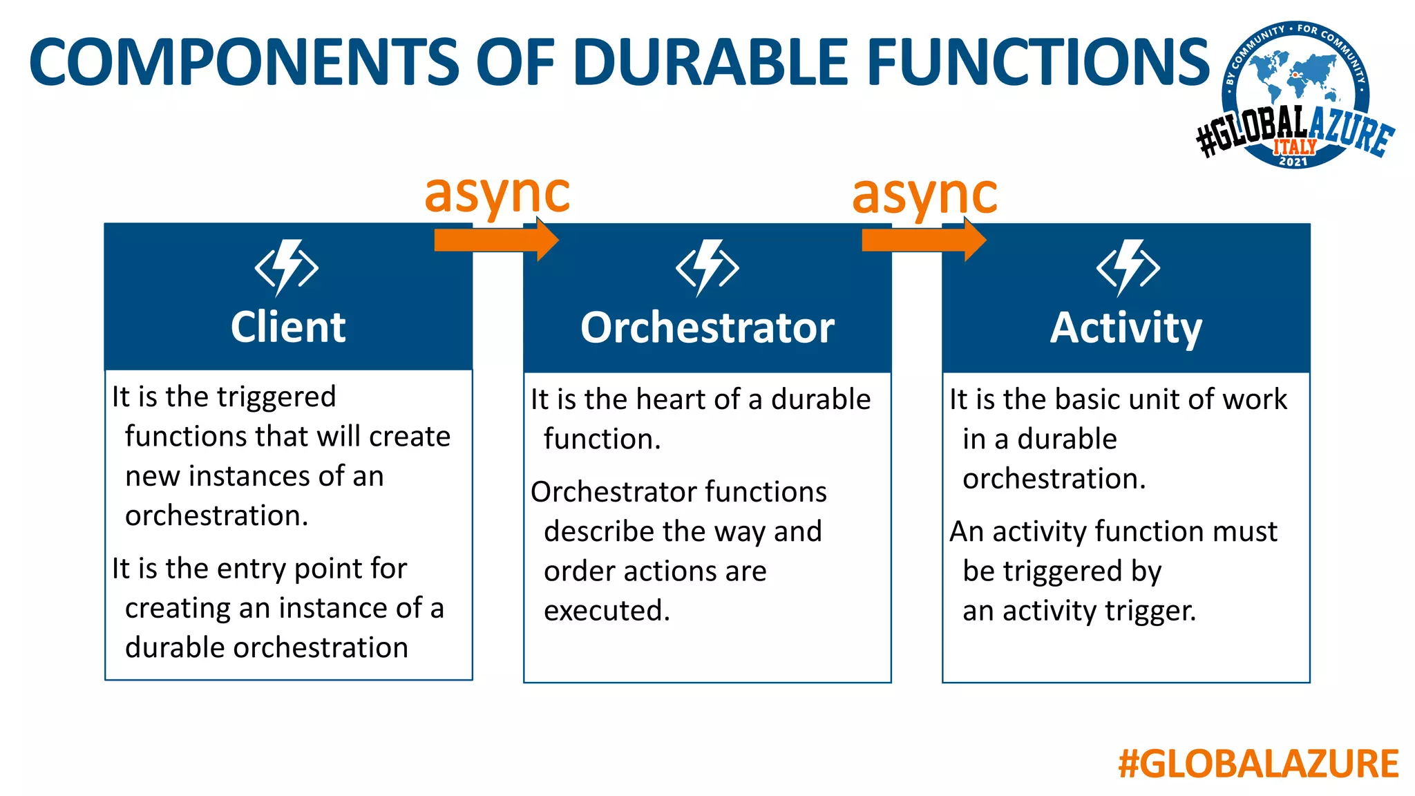 #GLOBALAZURE
Client
It is the triggered
functions that will create
new instances of an
orchestration.
It is the entry point for
creating an instance of a
durable orchestration
Orchestrator
It is the heart of a durable
function.
Orchestrator functions
describe the way and
order actions are
executed.
Activity
It is the basic unit of work
in a durable
orchestration.
An activity function must
be triggered by
an activity trigger.
COMPONENTS OF DURABLE FUNCTIONS
 