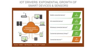 IOT DRIVERS: EXPONENTIAL GROWTH OF
SMART DEVICES & SENSORS
Source: * GSMA, ** ABI Research, *** IDC and **** CISCO
 