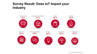 Survey Result: Does IoT Impact your
Industry
Source: Accenture Mobility Research 2015
 