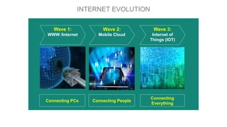 INTERNET EVOLUTION
Wave 1:
WWW /Internet
Connecting PCs
Wave 3:
Internet of
Things (IOT)
Connecting
Everything
Wave 2:
Mobile Cloud
Connecting People
 
