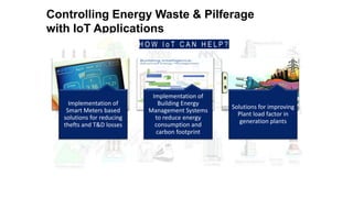 Controlling Energy Waste & Pilferage
with IoT Applications
Solar Power Plant
P o w e r P r o d u c t i o n P o w e r G r i d
Thermal Power Plant 65%
Nuclear Power Plant 03%
Hydroelectric Power
Plant
22%
Solar, Wind & Biomass
Power Plant
10%
Consumers
Large Factories
Railways
Large Buildings
Small Factories
shops
Dwellings
Power loss during
Distribution
• 8-10%
International
• 35-40% in
SAARC
35%
Inter-
national
National
10%
25%
30%
Power loss during
Transmission
• 2% International
• 2% in SAARC
Implementation of
Smart Meters based
solutions for reducing
thefts and T&D losses
Implementation of
Building Energy
Management Systems
to reduce energy
consumption and
carbon footprint
Solutions for improving
Plant load factor in
generation plants
H O W I o T C A N H E L P ?
 
