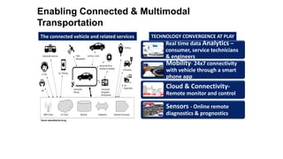 Real time data Analytics –
consumer, service technicians
& engineers
Mobility- 24x7 connectivity
with vehicle through a smart
phone app
Cloud & Connectivity-
Remote monitor and control
Sensors - Online remote
diagnostics & prognostics
TECHNOLOGY CONVERGENCE AT PLAY
Enabling Connected & Multimodal
Transportation
The connected vehicle and related services
 