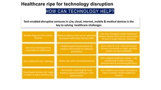 Healthcare ripe for technology disruption
Source: PhilipsTechnopakReport’AccessableHealthcare:joining the dots now’
POVERTY & MALNUTRITION
• One-quarter of the population living below the poverty
line. 23.7% of children suffer from malnutrition, 15.5%
are acutely undernourished, and 37.6% are underweight.
RISE OF NON-COMMUNICABLE (NCD)
TYPICALLY LIFESTYLE DISEASES
• A dramatic increase in hospitalization for diabetes
mellitus can be attributed to urbanization, lifestyle
changes, and the ageing of the population.
• Around 1.89 million Sri Lankans smoke daily. Nearly three
percent of school children in Sri Lanka smoke.
AGEING OF THE POPULATION
• Is leading to an increase in long-term care needs
POOR HEALTHCARE INFRASTRUCTURE
• Overcrowding of patients in the secondary & tertiary
hospitals- beds for inpatient care is 2.9/ 1000 persons.
• Limited availability of diagnoses and treatments for
cardiac diseases and neurological diseases: they are only
available in areas such as Colombo and Kandy.
• Inventory records of the medical equipment are either
not maintained or are poorly maintained.
• Nurses are consistently working long over stretched shifts
due to staff shortage
HOW CAN TECHNOLOGY HELP?
Tech-enabled disruptive ventures in s/w, cloud, internet, mobile & medical devices is the
key to solving healthcare challenges
Remote Diagnosis thru mobile
internet
Low cost screening devices
mountable on mobile vans
Tele-medicine & tele- radiology
Cloud based solutions for image
transfers & video conferencing
Medical devices that can be operated
by anyone with basic literacy skills
Mobile based dissemination of
medical information for diseases
prevention
Home care with connected devices
Vernacular e-learning for local
medical capacity building in rural
communities
Low cost ‘emerging-market-contextual’
medical devices that can be used at point-
of-care in tough external situations
Semi-urban & rural <100 bed hospital
formats, connected to urban specialty
centers via Internet/Mobile
Tech enabled healthcare models – UBI,
mobile/SaaS enabled tracking,
disbursement & monitoring efficiency
Tech enabled vans/ boats/ helicopters/
trains to deliver remote healthcare
services
 