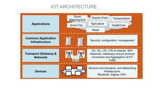 Applications
Common Application
Infrastructure
Transport (Gateway &
Network)
Devices
Smart
Metering/Grid
Retail
Supply Chain
HealthCare
Transportation
Smart City
Agriculture
Sensors and Actuators, and Networking
Infrastructure,
Bluetooth, Zigbee, WiFi,
2G, 3G, LTE, LTE-A network WiFi
Networks, Gateways ensure protocol
conversion and Aggregation of IoT
Traffic
Security, configuration management
IOT ARCHITECTURE
 