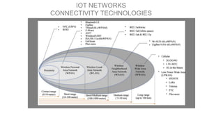 IOT NETWORKS
CONNECTIVITY TECHNOLOGIES
 