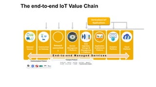 The end-to-end IoT Value Chain
Devices/
Sensors
Communicai
on Gateway
Network
connectivit
y
Service
Managemen
t Platform
Data
Ingestion,
Storage &
Managemen
t Platform
Application
Enablement
Platform
Analytics
Platform
Cloud
Platform
Verticalized IoT
Applications
E n d - t o - e n d M a n a g e d S e r v i c e s
Transport Protocol
Communications Protocol
T C P / I P | R E S T | H T T P | H T T P S | M Q T T
C o A P | C u s t o m | J S O N | Proprietary device adapter…
 