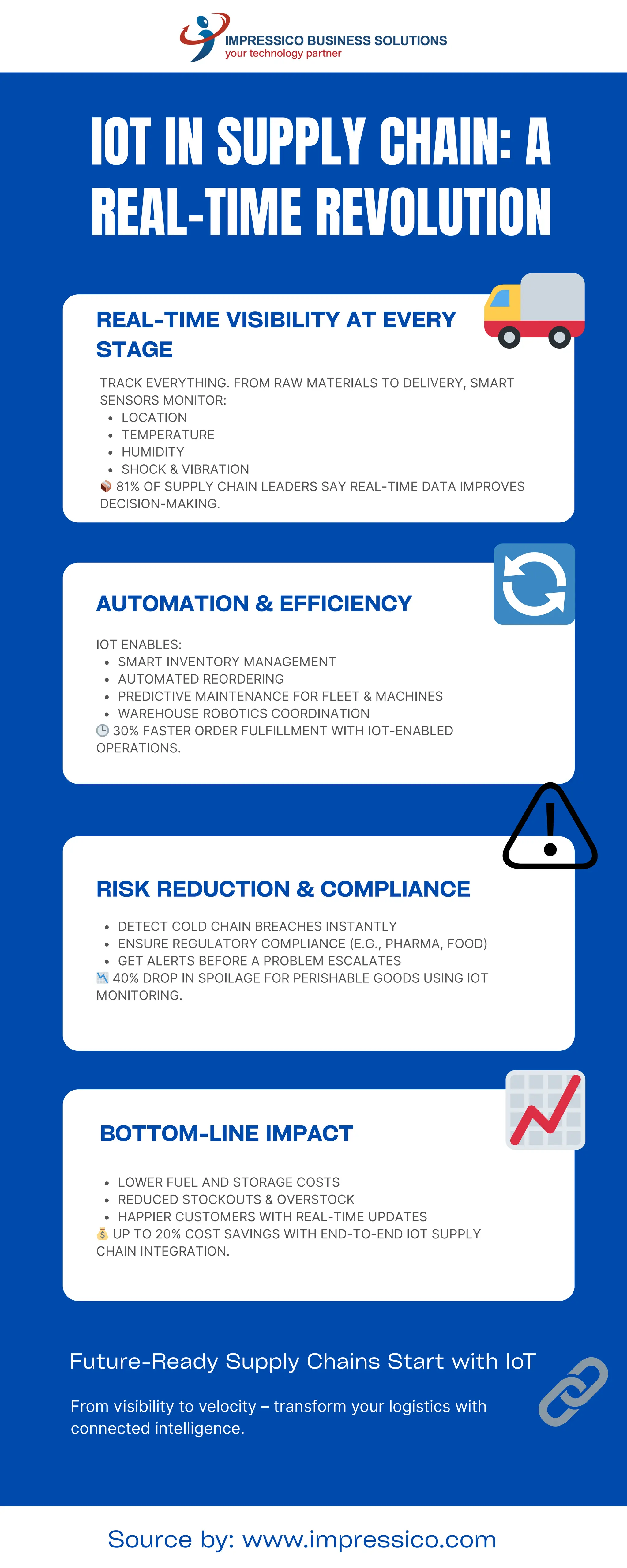 IOT IN SUPPLY CHAIN: A
REAL-TIME REVOLUTION
REAL-TIME VISIBILITY AT EVERY
STAGE
TRACK EVERYTHING. FROM RAW MATERIALS TO DELIVERY, SMART
SENSORS MONITOR:
LOCATION
TEMPERATURE
HUMIDITY
SHOCK & VIBRATION
📦81% OF SUPPLY CHAIN LEADERS SAY REAL-TIME DATA IMPROVES
DECISION-MAKING.
AUTOMATION & EFFICIENCY
IOT ENABLES:
SMART INVENTORY MANAGEMENT
AUTOMATED REORDERING
PREDICTIVE MAINTENANCE FOR FLEET & MACHINES
WAREHOUSE ROBOTICS COORDINATION
🕒30% FASTER ORDER FULFILLMENT WITH IOT-ENABLED
OPERATIONS.
RISK REDUCTION & COMPLIANCE
DETECT COLD CHAIN BREACHES INSTANTLY
ENSURE REGULATORY COMPLIANCE (E.G., PHARMA, FOOD)
GET ALERTS BEFORE A PROBLEM ESCALATES
📉40% DROP IN SPOILAGE FOR PERISHABLE GOODS USING IOT
MONITORING.
BOTTOM-LINE IMPACT
LOWER FUEL AND STORAGE COSTS
REDUCED STOCKOUTS & OVERSTOCK
HAPPIER CUSTOMERS WITH REAL-TIME UPDATES
💰UP TO 20% COST SAVINGS WITH END-TO-END IOT SUPPLY
CHAIN INTEGRATION.
🚚
🔄
⚠️
📈
Future-Ready Supply Chains Start with IoT
From visibility to velocity – transform your logistics with
connected intelligence.
🔗
Source by: www.impressico.com