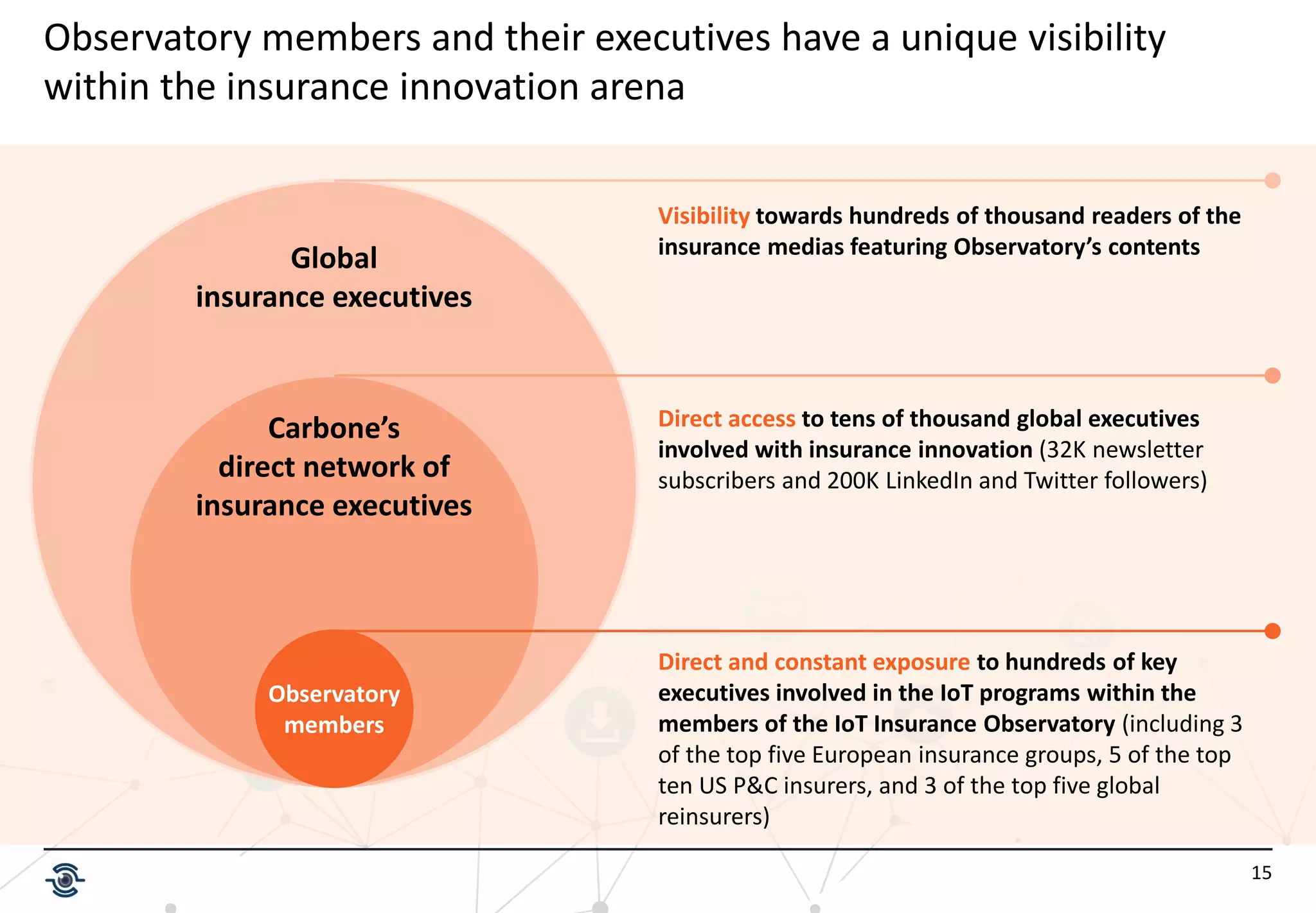 15
Observatory
members
Direct and constant exposure to hundreds of key
executives involved in the IoT programs within the
members of the IoT Insurance Observatory (including 3
of the top five European insurance groups, 5 of the top
ten US P&C insurers, and 3 of the top five global
reinsurers)
Direct access to tens of thousand global executives
involved with insurance innovation (32K newsletter
subscribers and 200K LinkedIn and Twitter followers)
Carbone’s
direct network of
insurance executives
Visibility towards hundreds of thousand readers of the
insurance medias featuring Observatory’s contents
Global
insurance executives
Observatory members and their executives have a unique visibility
within the insurance innovation arena
 