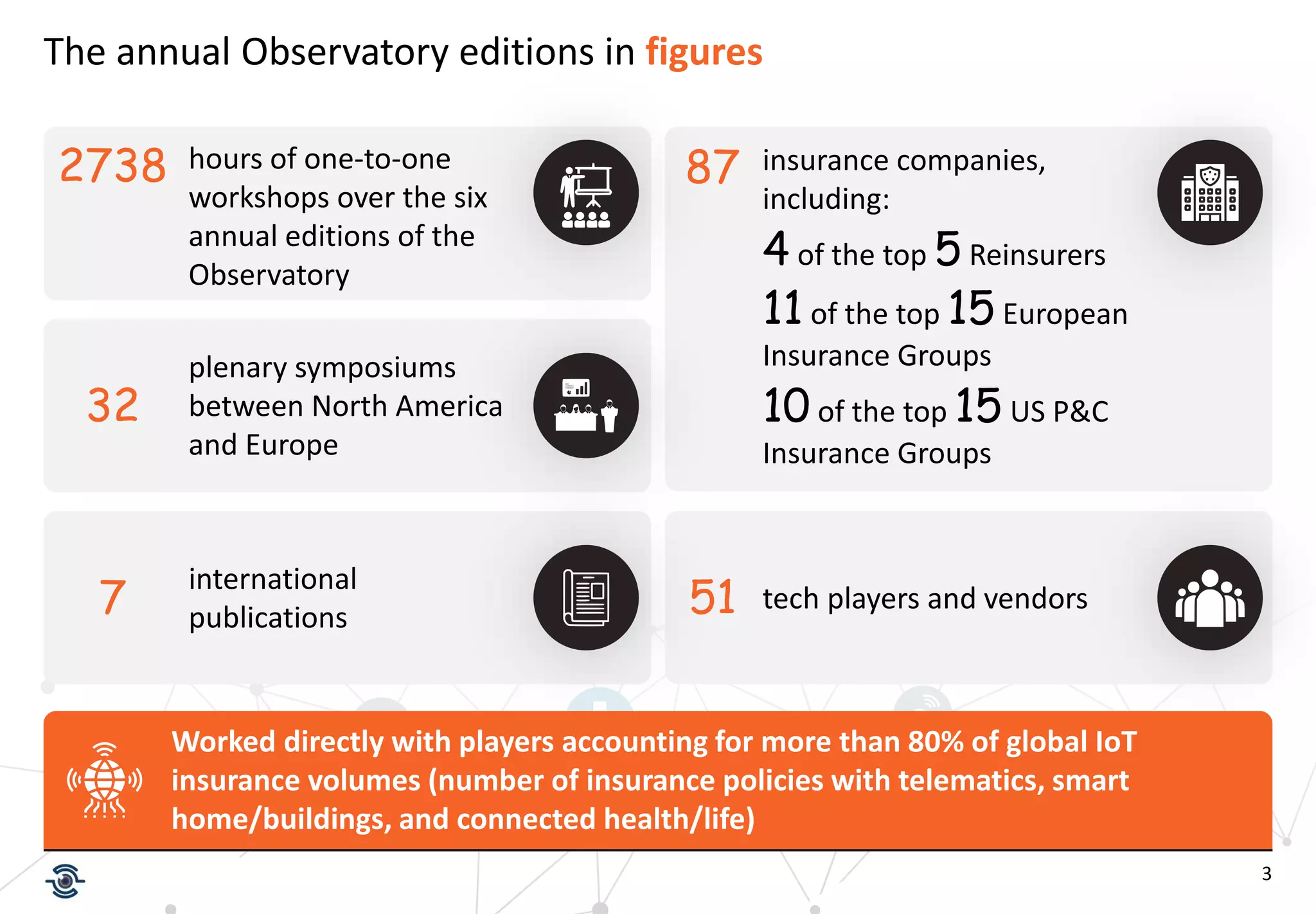 3
The annual Observatory editions in figures
hours of one-to-one
workshops over the six
annual editions of the
Observatory
plenary symposiums
between North America
and Europe
insurance companies,
including:
4 of the top 5 Reinsurers
11 of the top 15 European
Insurance Groups
10 of the top 15 US P&C
Insurance Groups
international
publications
tech players and vendors
2738
32
7 51
87
Worked directly with players accounting for more than 80% of global IoT
insurance volumes (number of insurance policies with telematics, smart
home/buildings, and connected health/life)
 