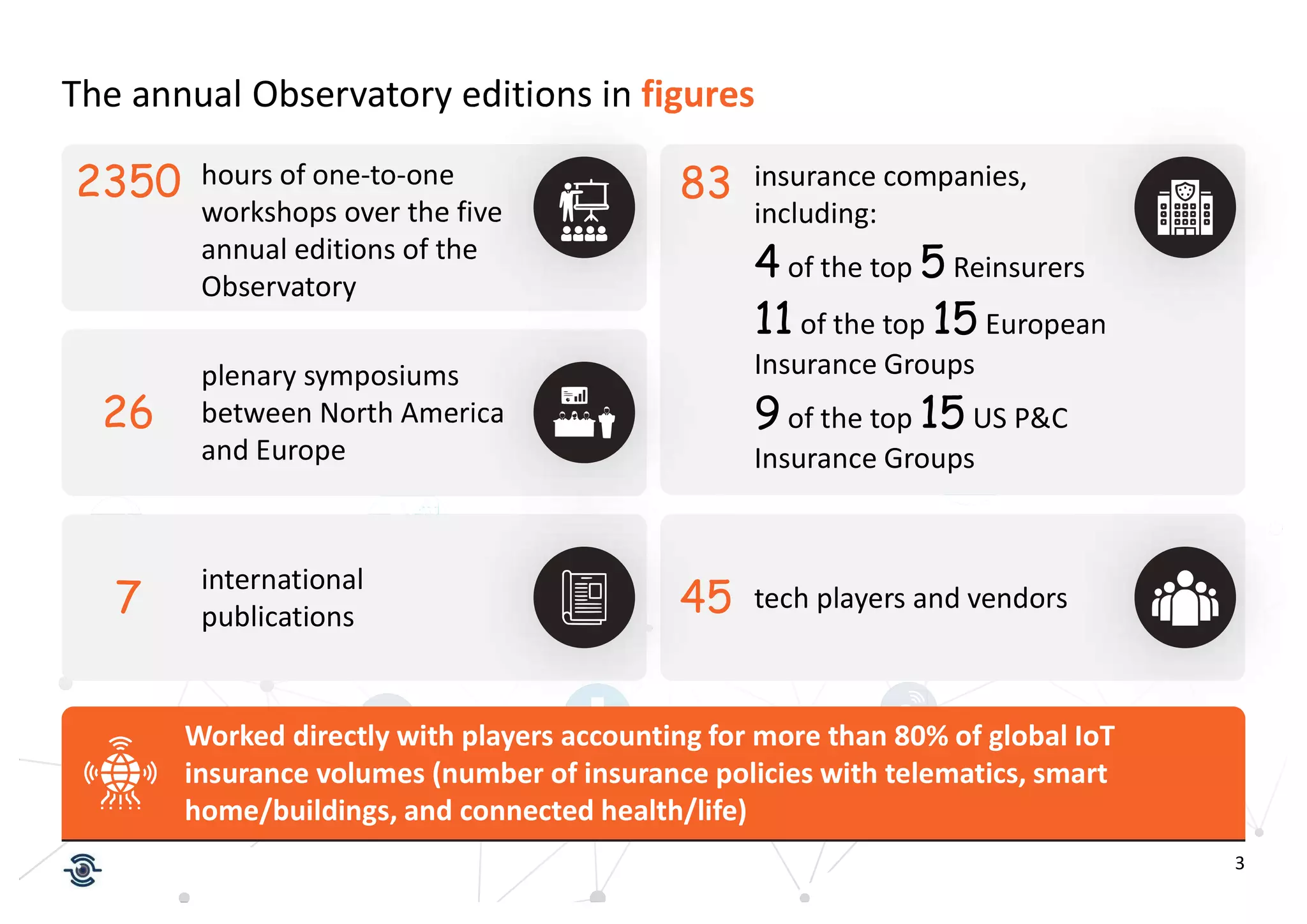 3
The annual Observatory editions in figures
hours of one-to-one
workshops over the five
annual editions of the
Observatory
plenary symposiums
between North America
and Europe
insurance companies,
including:
4 of the top 5 Reinsurers
11 of the top 15 European
Insurance Groups
9 of the top 15 US P&C
Insurance Groups
international
publications
tech players and vendors
2350
26
7 45
83
Worked directly with players accounting for more than 80% of global IoT
insurance volumes (number of insurance policies with telematics, smart
home/buildings, and connected health/life)
 