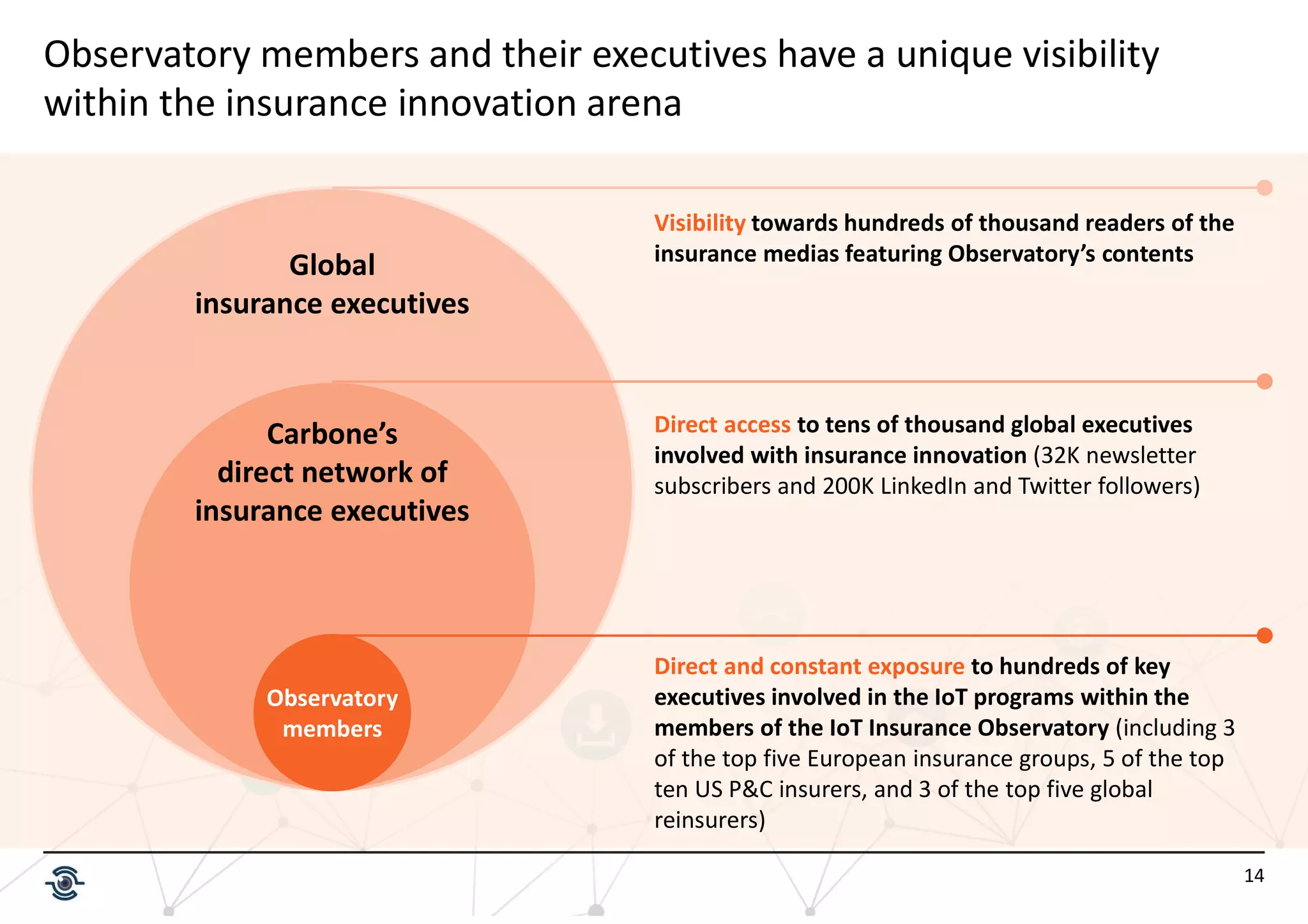 14
Observatory
members
Direct and constant exposure to hundreds of key
executives involved in the IoT programs within the
members of the IoT Insurance Observatory (including 3
of the top five European insurance groups, 5 of the top
ten US P&C insurers, and 3 of the top five global
reinsurers)
Direct access to tens of thousand global executives
involved with insurance innovation (32K newsletter
subscribers and 200K LinkedIn and Twitter followers)
Carbone’s
direct network of
insurance executives
Visibility towards hundreds of thousand readers of the
insurance medias featuring Observatory’s contents
Global
insurance executives
Observatory members and their executives have a unique visibility
within the insurance innovation arena
 