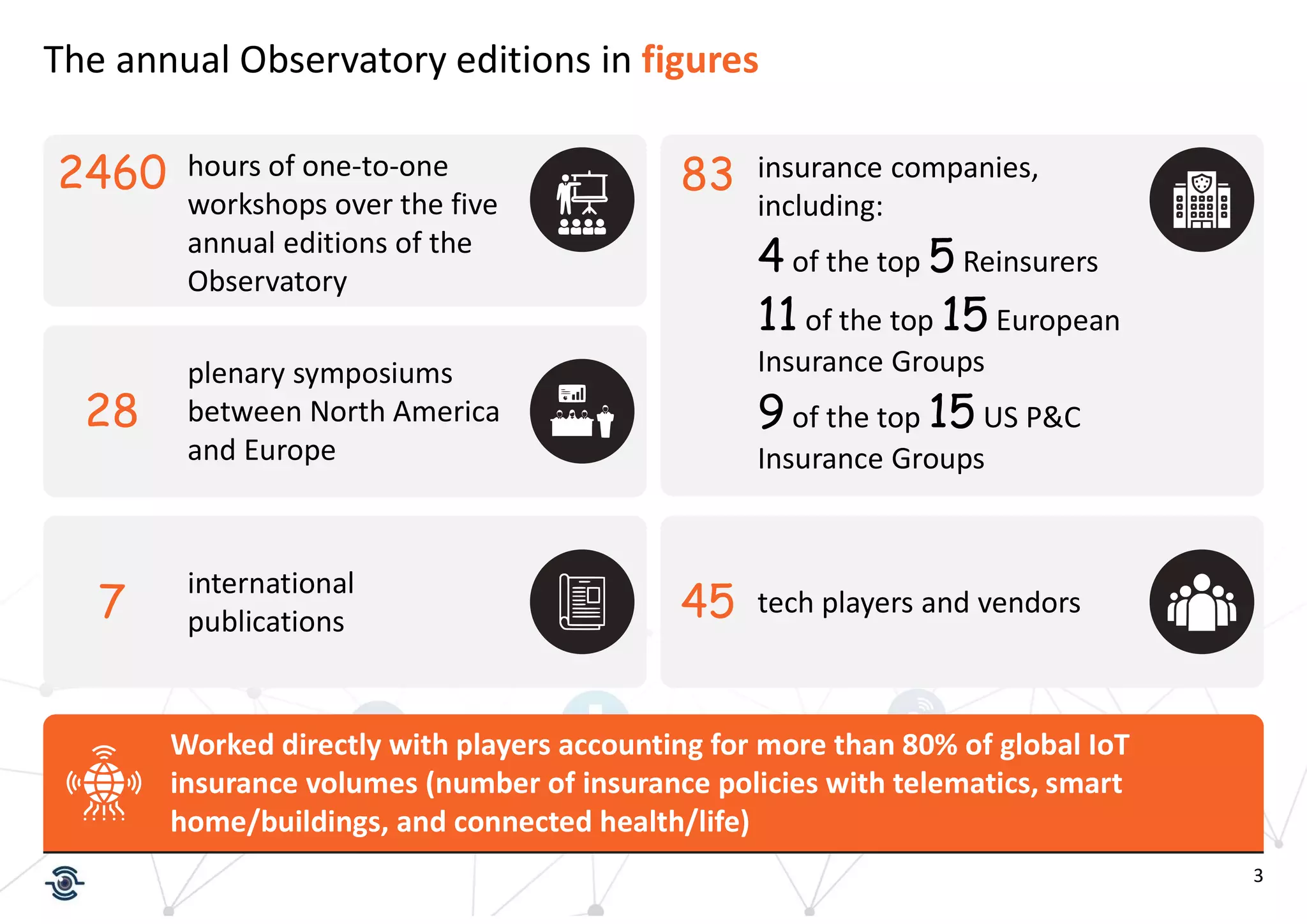 3
The annual Observatory editions in figures
hours of one-to-one
workshops over the five
annual editions of the
Observatory
plenary symposiums
between North America
and Europe
insurance companies,
including:
4 of the top 5 Reinsurers
11 of the top 15 European
Insurance Groups
9 of the top 15 US P&C
Insurance Groups
international
publications
tech players and vendors
2460
28
7 45
83
Worked directly with players accounting for more than 80% of global IoT
insurance volumes (number of insurance policies with telematics, smart
home/buildings, and connected health/life)
 