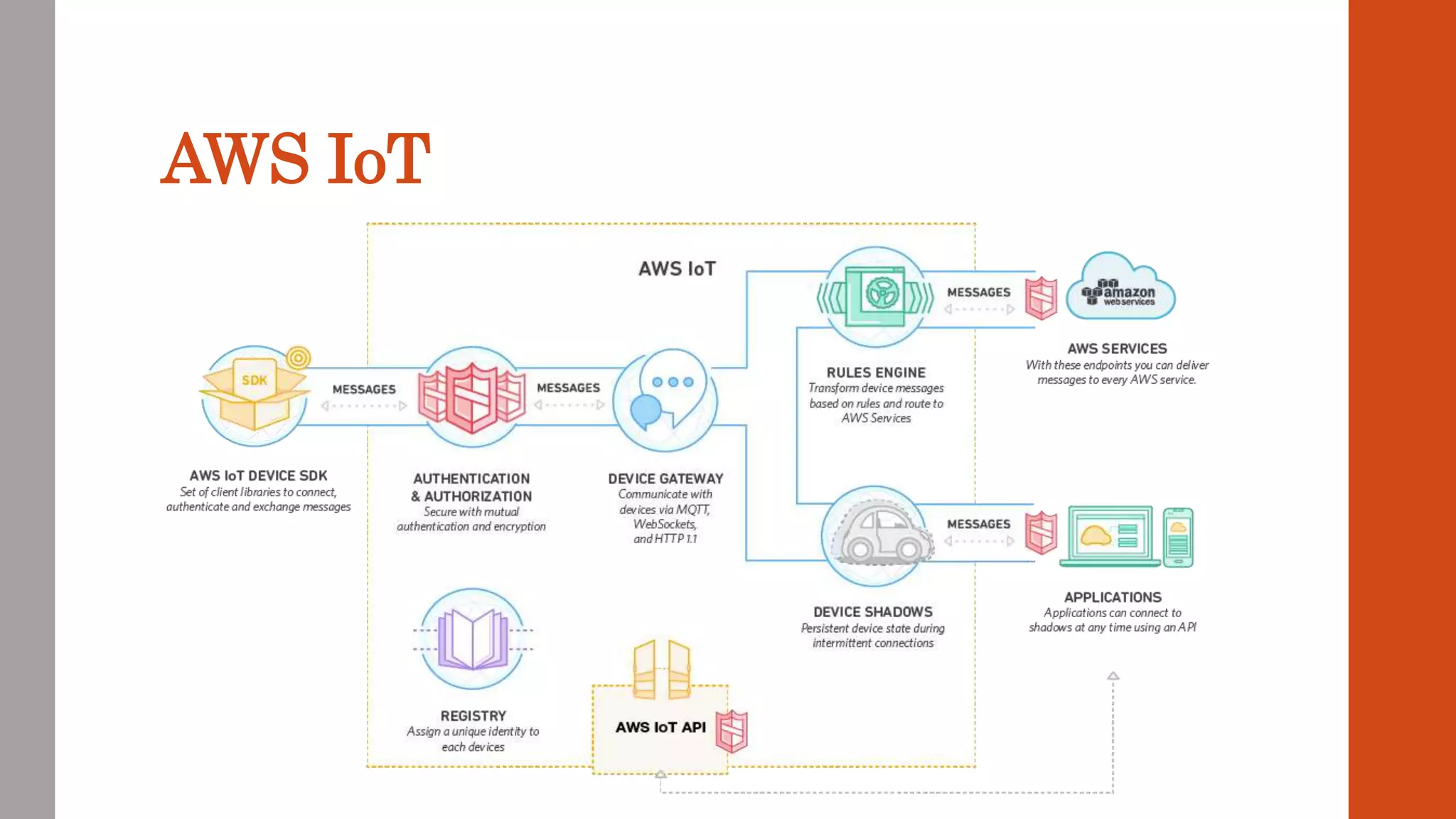 AWS IoT
 
