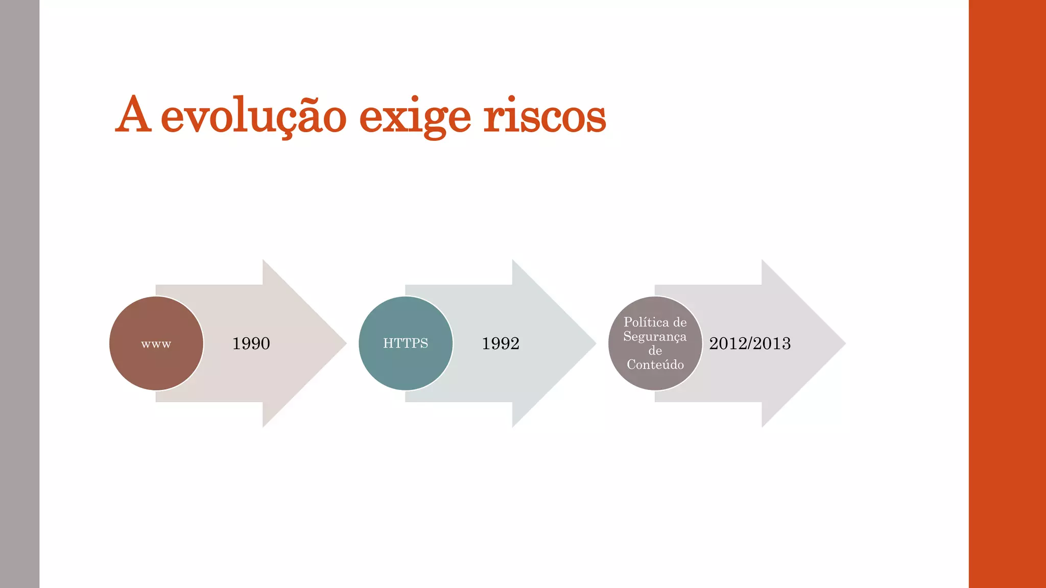 A evolução exige riscos
1990www 1992HTTPS 2012/2013
Política de
Segurança
de
Conteúdo
 