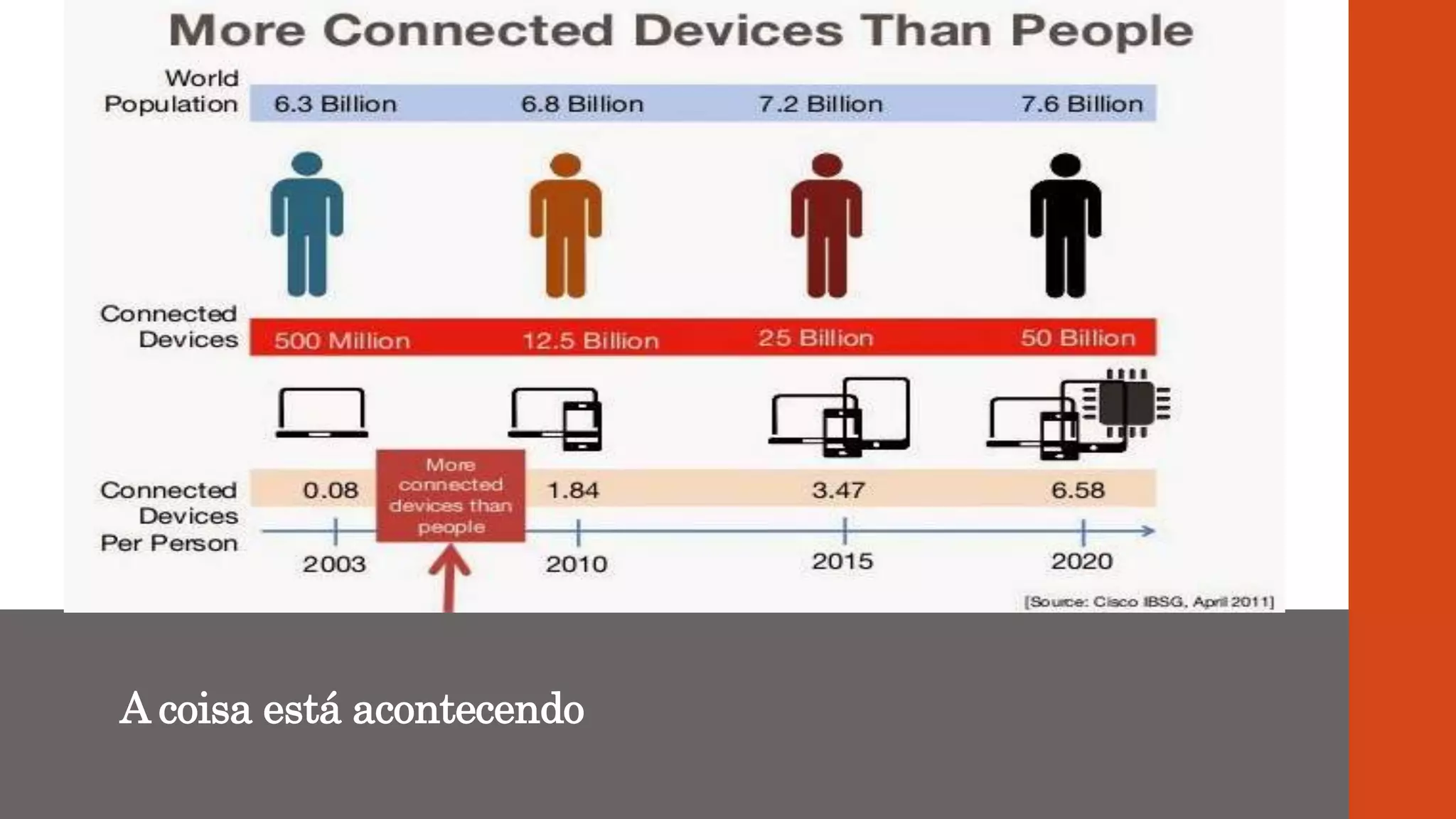 A coisa está acontecendo
 