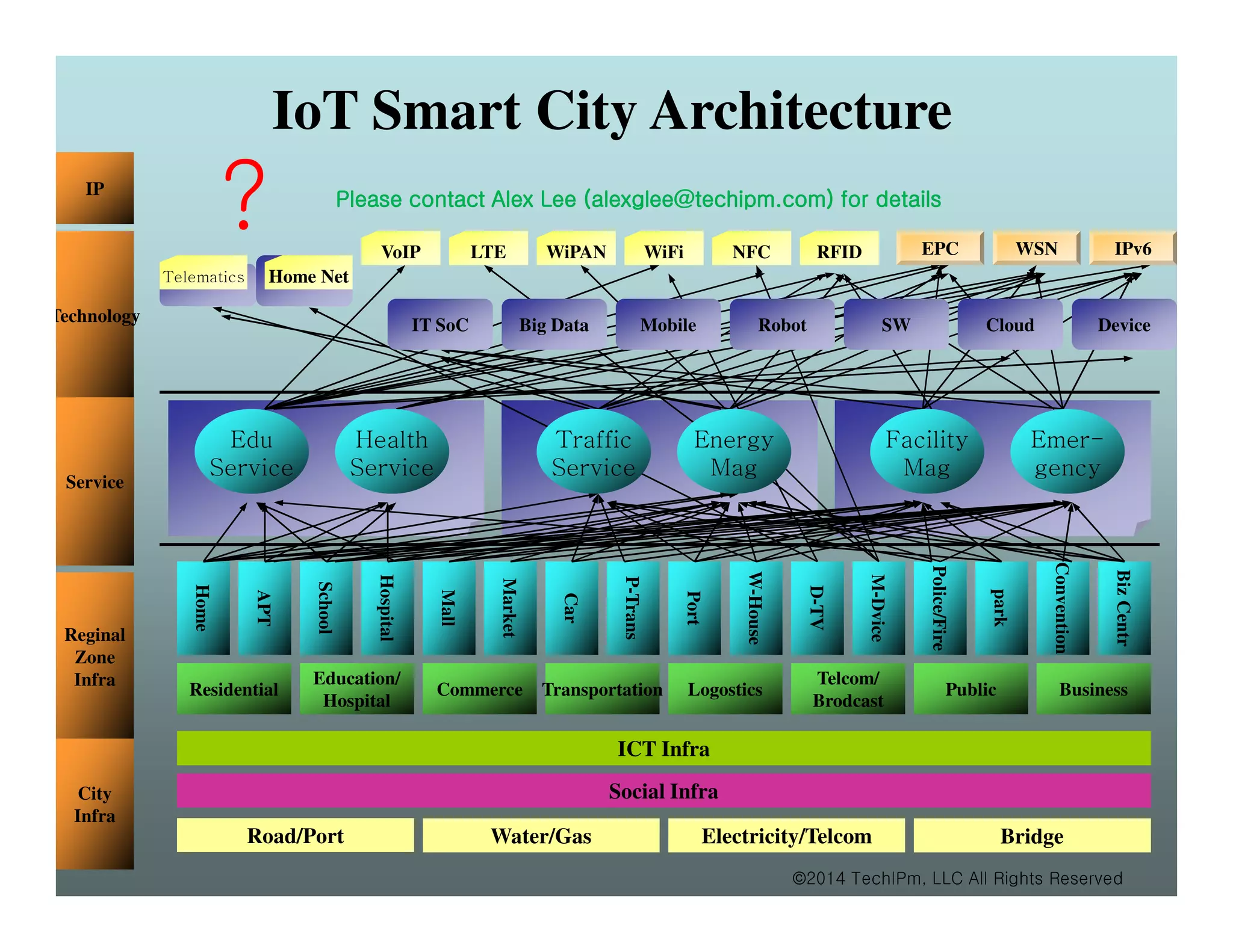 IoT (Internet of Things) Smart City Architecture | PDF