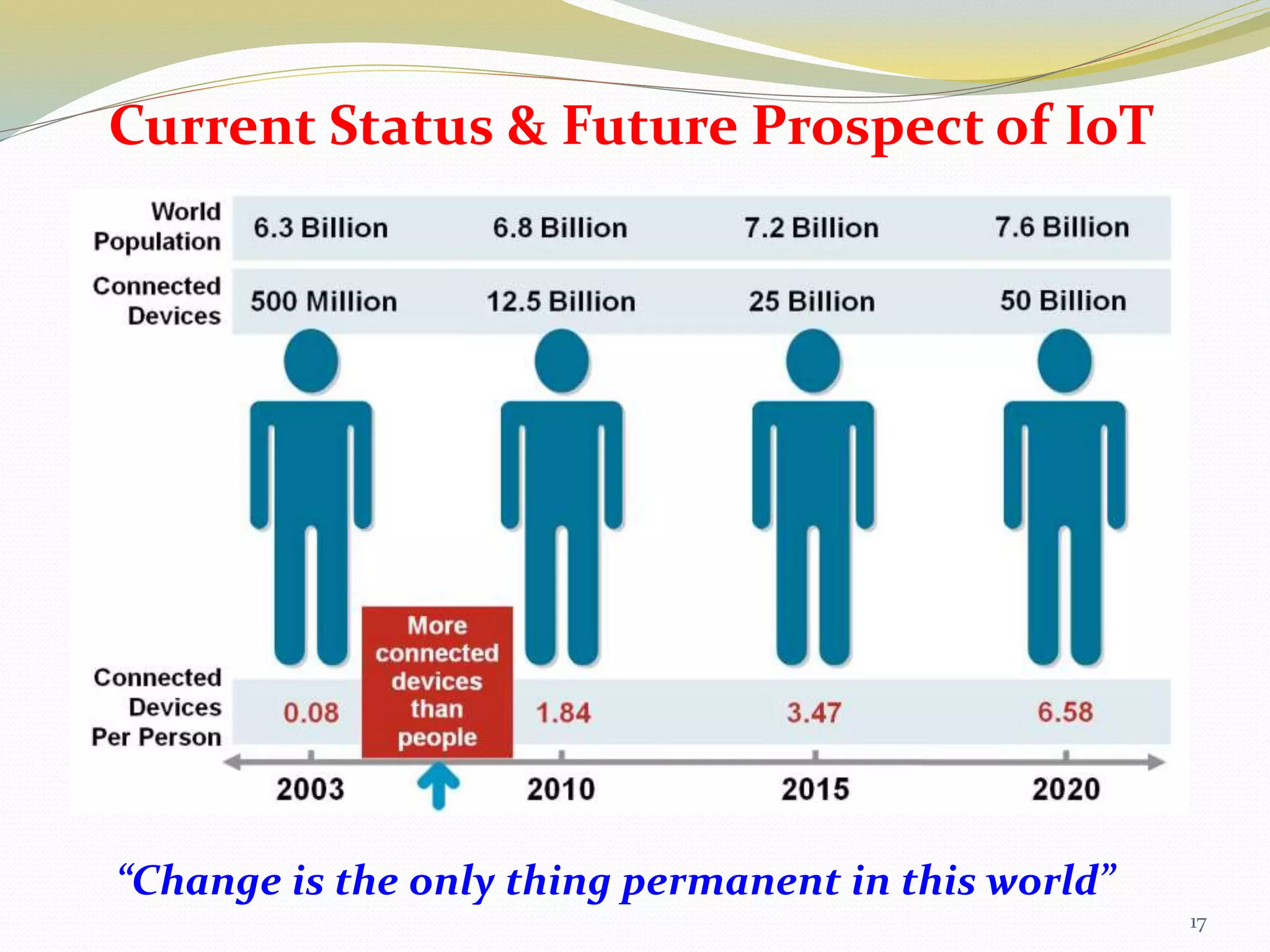 Current Status & Future Prospect of IoT
17
“Change is the only thing permanent in this world”
 