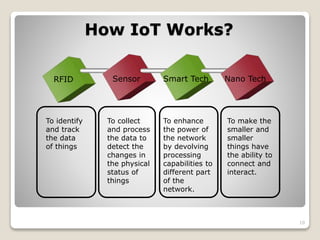 How IoT Works?
10
RFID Sensor Smart Tech Nano Tech
To identify
and track
the data
of things
To collect
and process
the data to
detect the
changes in
the physical
status of
things
To enhance
the power of
the network
by devolving
processing
capabilities to
different part
of the
network.
To make the
smaller and
smaller
things have
the ability to
connect and
interact.
 