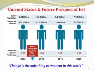 Current Status & Future Prospect of IoT
17
“Change is the only thing permanent in this world”
 