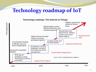 Technology roadmap of IoT
21
 