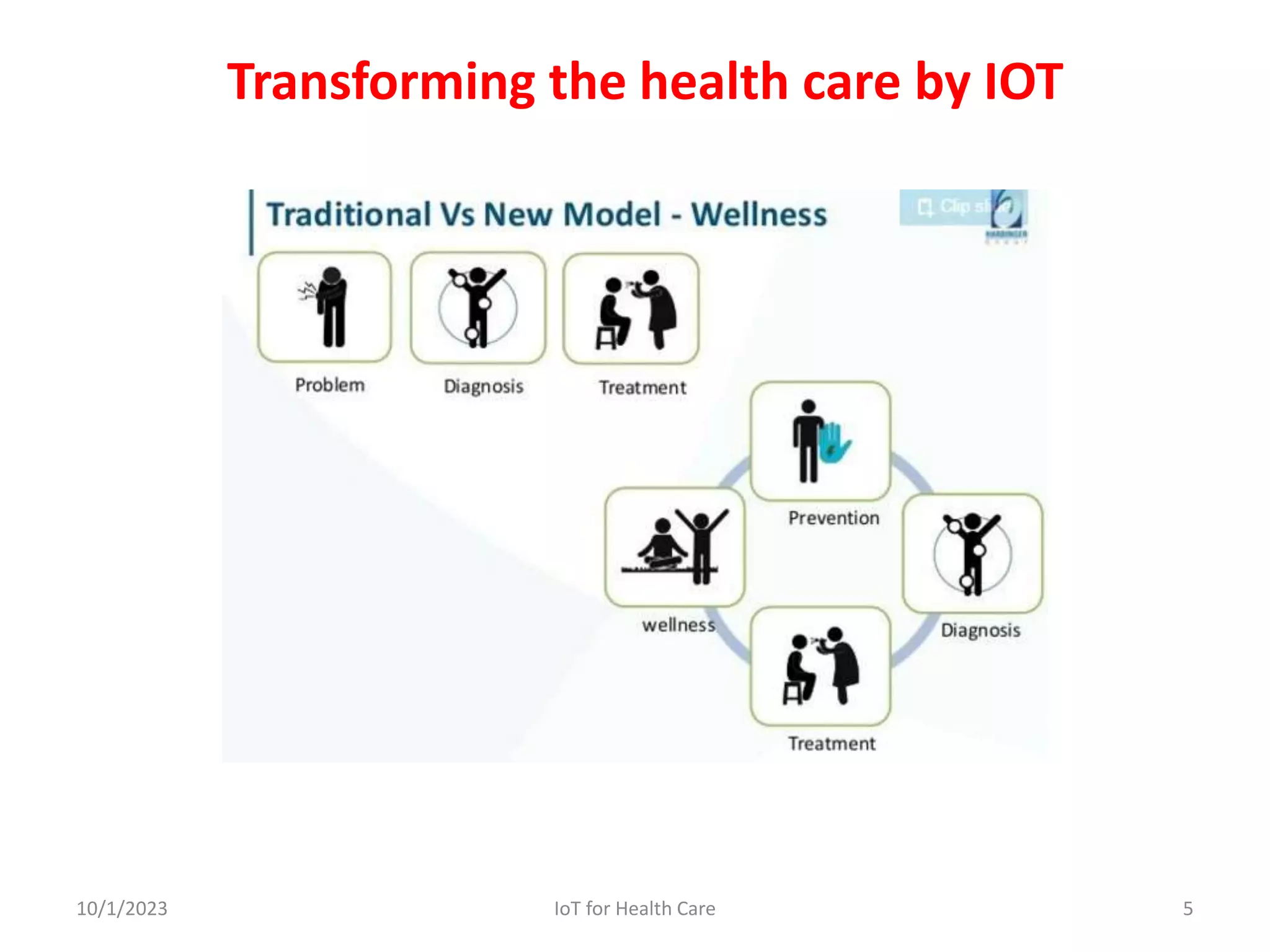Transforming the health care by IOT
10/1/2023 5
IoT for Health Care
 