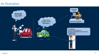 27-Oct-16
11
Why does this
always happen
to me !!!???
I sense some
trouble. Let me
call service..
Service Station
New service
request
New Message:
Bro, Got to be Unwell soon.
Booked an appointment at service center.
Drop Me there.
- With love CAR
An Illustration
 