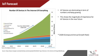 IoT Forecast
3
Source: https://www.ironpaper.com/webintel/wp-content/uploads/2015/03/IoT-qty-of-devices-in-the-internet-of-things-600x440.png
• IoT devices are dominating in term of
numbers and keep growing
• This shows the magnitude of importance for
IoT devices in the near future
* CAGR (Compound Annual Growth Rate)
 