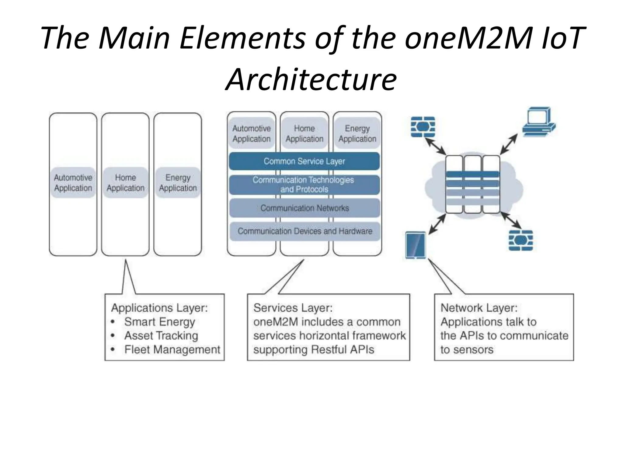 The Main Elements of the oneM2M IoT
Architecture
 