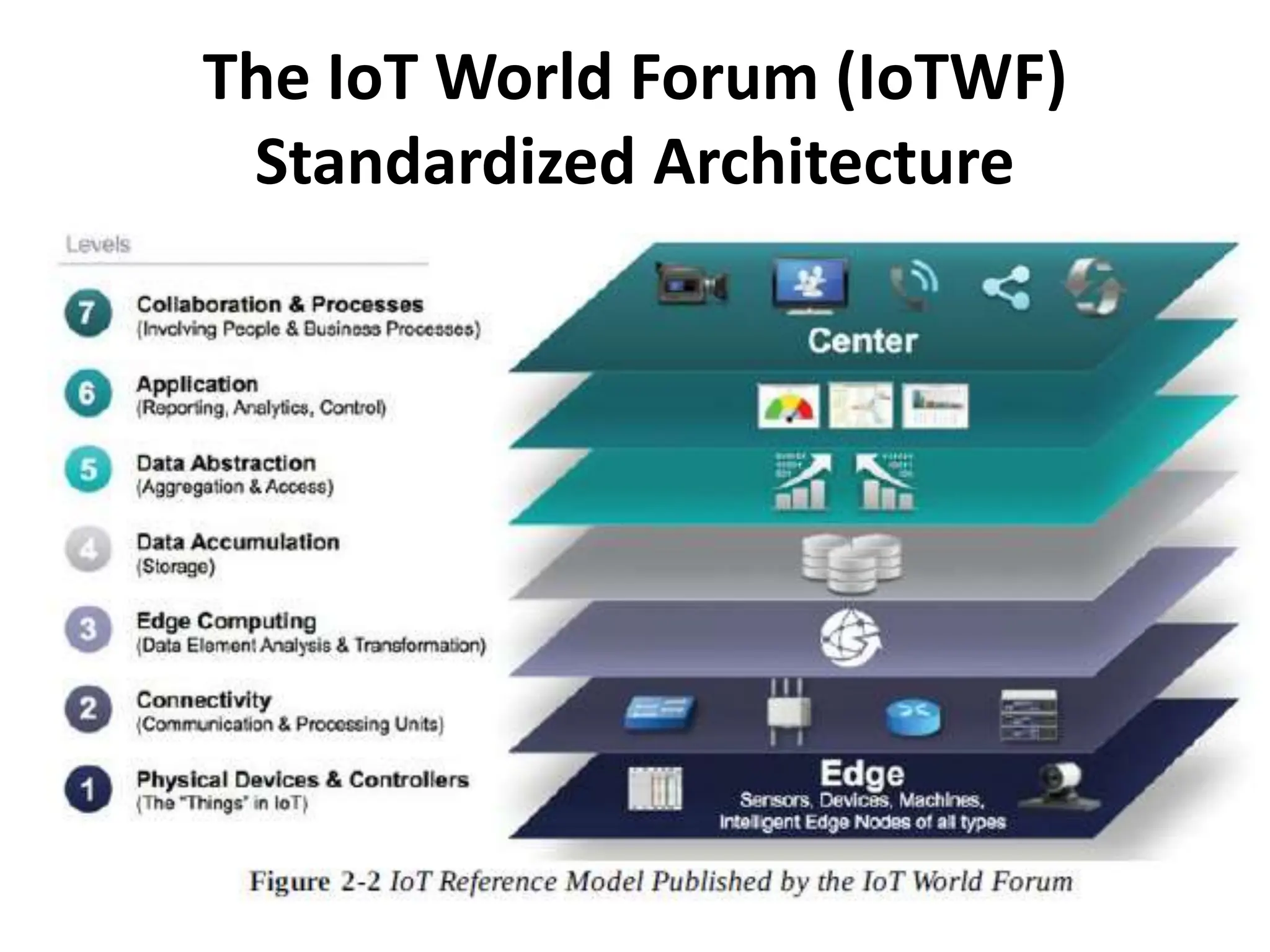 The IoT World Forum (IoTWF)
Standardized Architecture
 