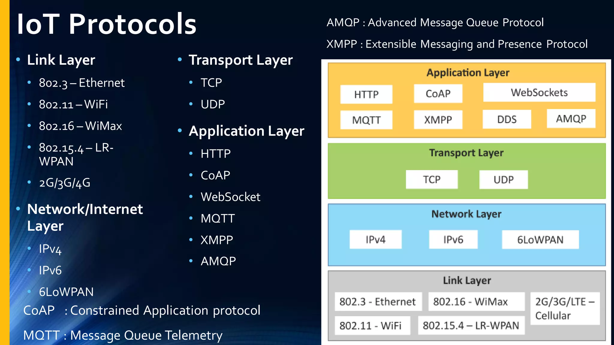 IoT Introduction Architecture and Applications | PDF | Internet of ...