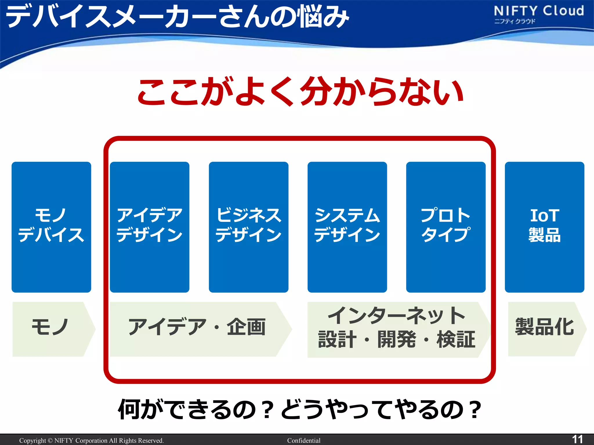 Copyright © NIFTY Corporation All Rights Reserved. Confidential 11
デバイスメーカーさんの悩み
モノ
デバイス
IoT
製品
アイデア
デザイン
ビジネス
デザイン
システム
デザイン
プロト
タイプ
モノ アイデア・企画
インターネット
設計・開発・検証
製品化
ここがよく分からない
何ができるの？どうやってやるの？
 